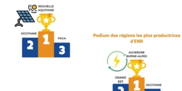 La France accélère sur le déploiement de panneaux photovoltaïques avec une disparité des ressources en région