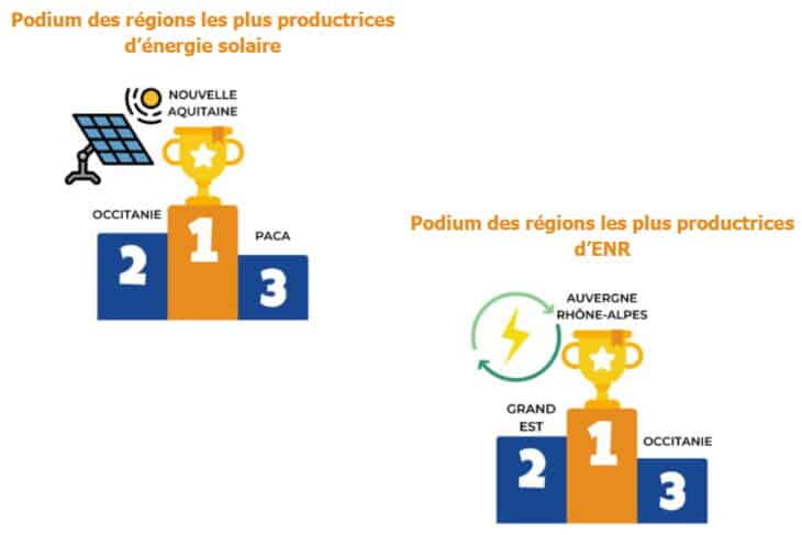 La France accélère sur le déploiement de panneaux photovoltaïques avec une disparité des ressources en région