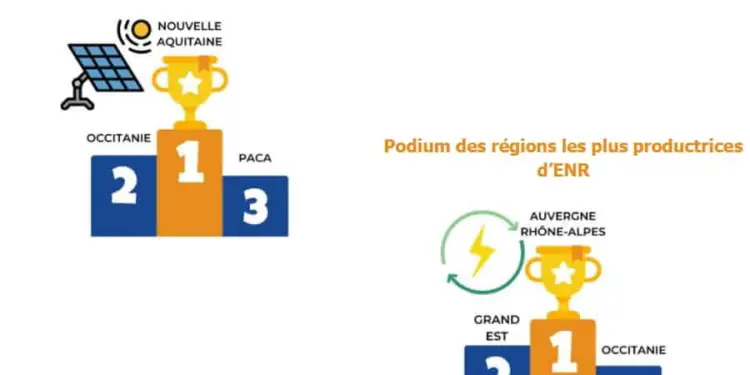 La France accélère sur le déploiement de panneaux photovoltaïques avec une disparité des ressources en région