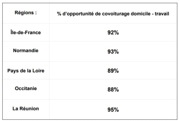 Bonus covoiturage : dans certains territoires, les automobilistes en percevront davantage 2