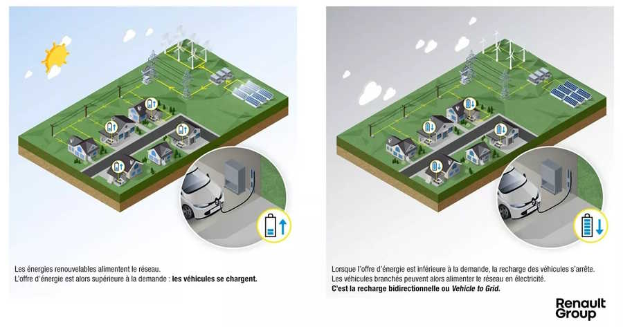 CEA et Renault développent un chargeur embarqué bidirectionnel à très haut rendement 2