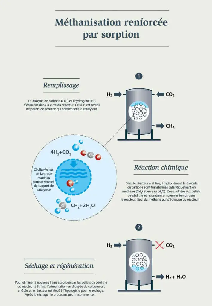 Production de méthane synthétique de manière plus flexible 2