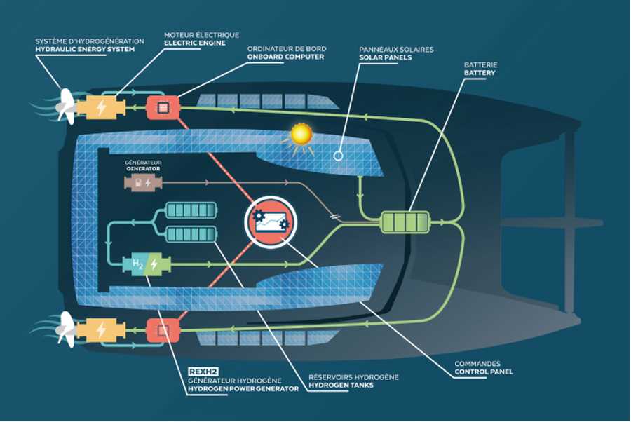 Révolution dans la croisière : catamaran à hydrogène de Fountaine Pajot 2