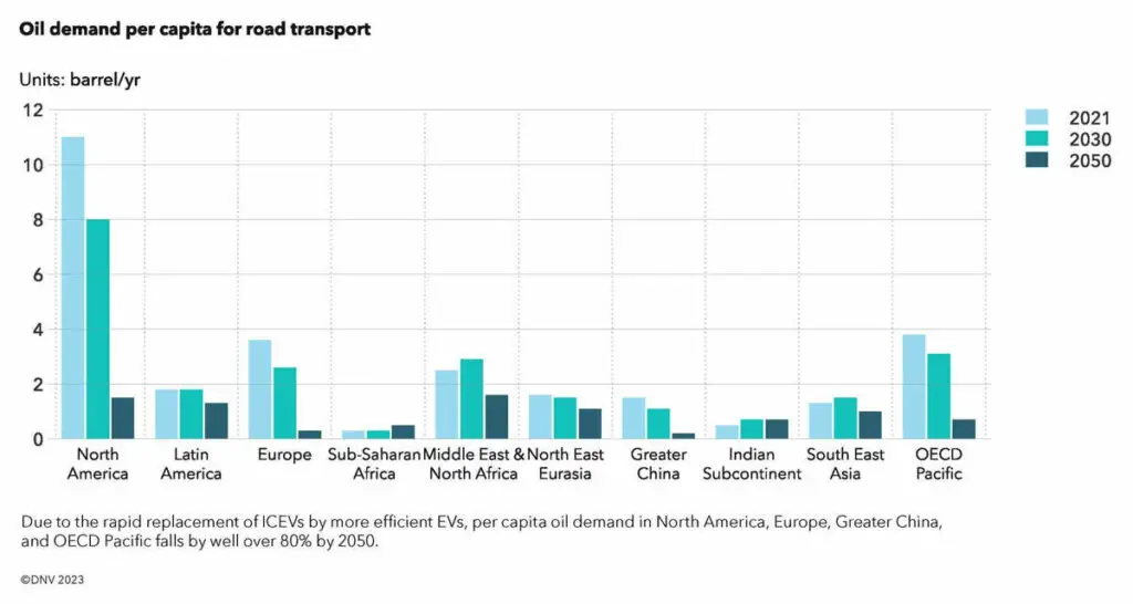 "Baisse de 50 % de la demande de pétrole dans les transports d'ici 2050" 5