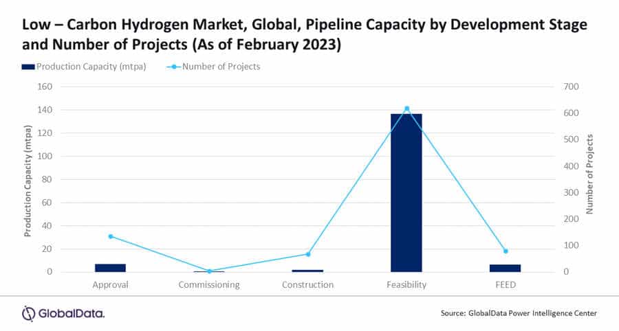 L'hydrogène bas carbone, un levier pour la transition énergétique (GlobalData) 2 hydrogène bas carbone