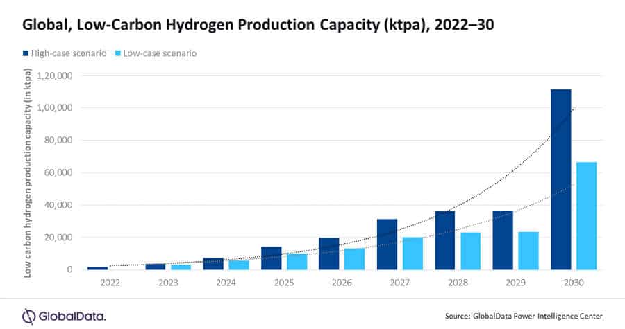 L'hydrogène bas carbone, un levier pour la transition énergétique (GlobalData) 3 hydrogène bas carbone