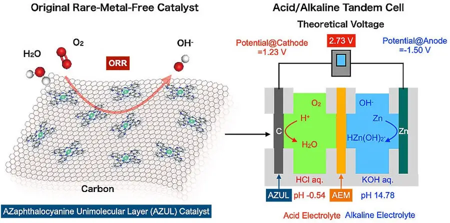 Batteries zinc-air : tension accrue, futur énergétique prometteur 2