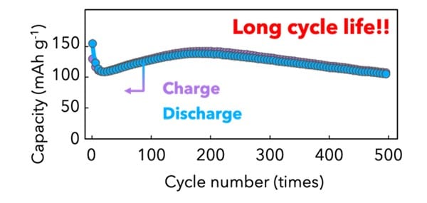 Batterie rechargeable : Fini le lithium, voici le calcium 3