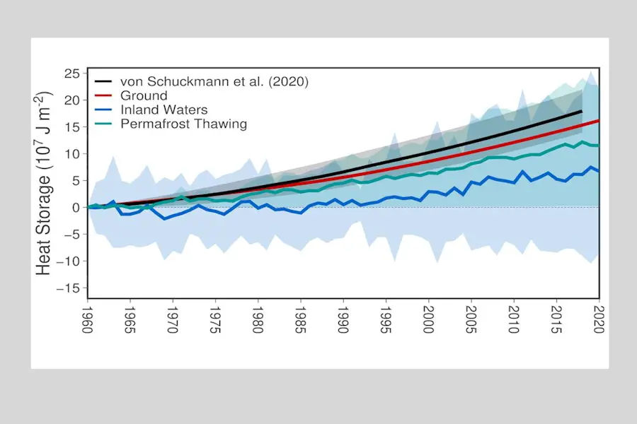 L'énergie thermique stockée par les continents en hausse 2