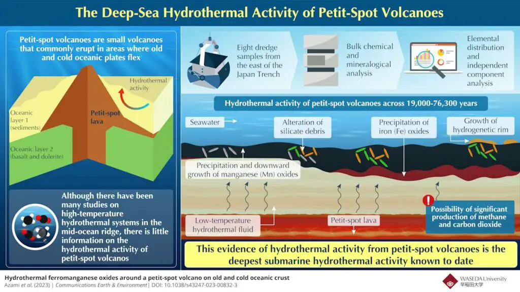 Volcans 'petit-spot' : libérateurs potentiels de CO2 et de méthane 2 petit spot volcanoes - deep-sea hydrothermal