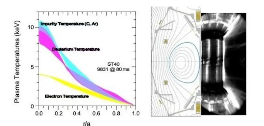 Fusion plasma : le ST40 atteint plus de 100 millions de degrés 3