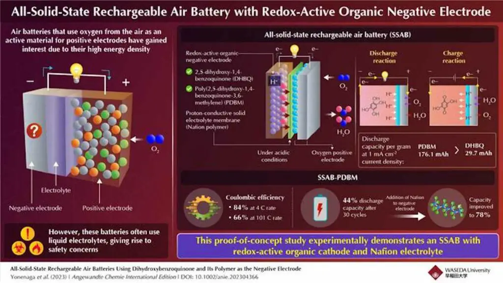 La batterie du futur est elle solide? Des chercheurs japonais le pensent 3