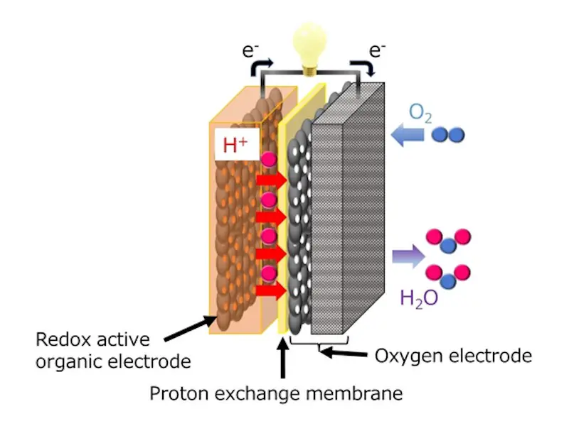 La batterie du futur est elle solide? Des chercheurs japonais le pensent 2