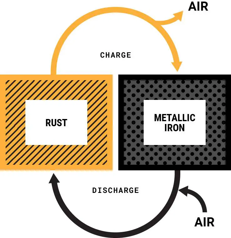 Géorgie (USA) : un système de batterie fer-air déployé d'ici 2026 3