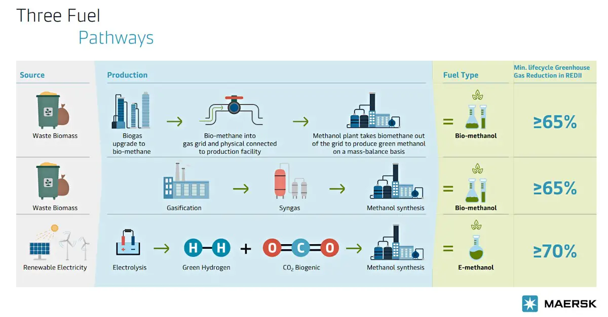 Le 1er navire porte-conteneur alimenté au biométhanol en 2024 2