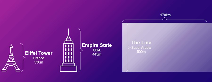 "The Line": Révolution de l'urbanisme ou miroir aux alouettes ? 2 The Line