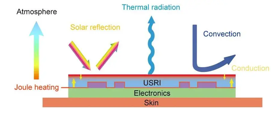 Une invention qui refroidit les appareils portables de plus de 56°C 2