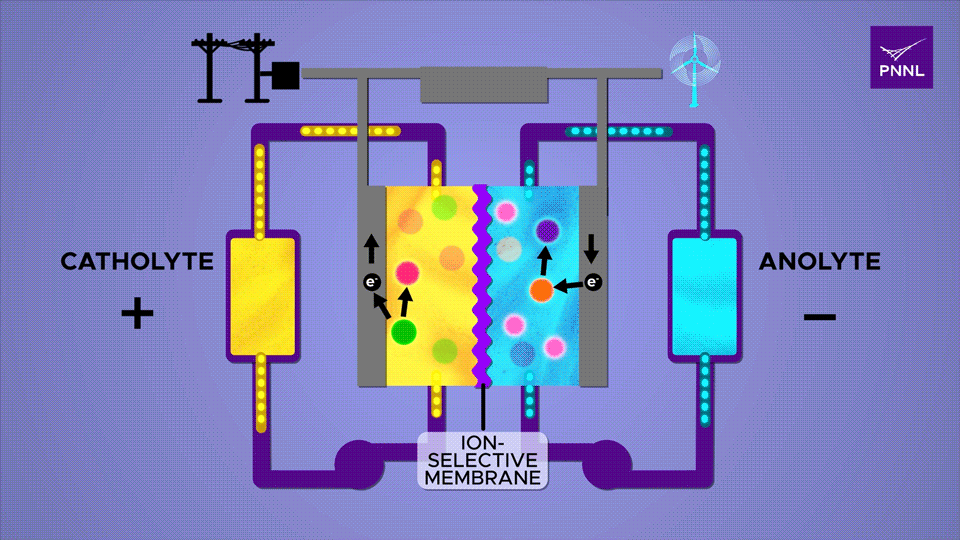 Quel est donc cet additif qui dope l'énergie des batteries à flux ? 3