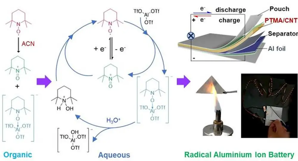 La première batterie à radicaux d'aluminium aqueux sûre et efficace 2