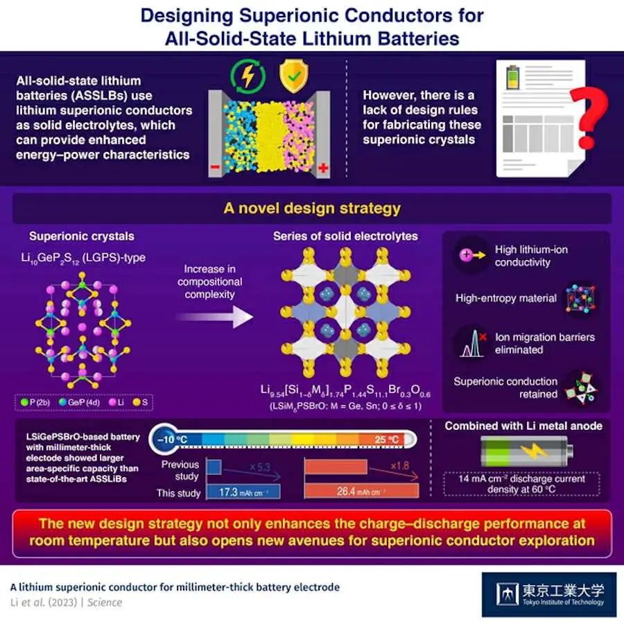 Tokyo Tech fait progresser la capacité des batteries au lithium de 5,3 fois 2