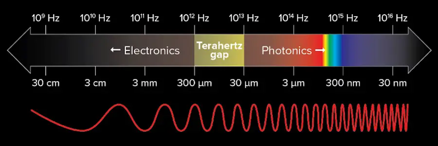 Des radiographies sans danger grâce à l'exploitation du térahertz 2