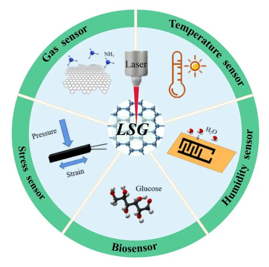 Laser et graphène : une combinaison pour des capteurs plus performants 2
