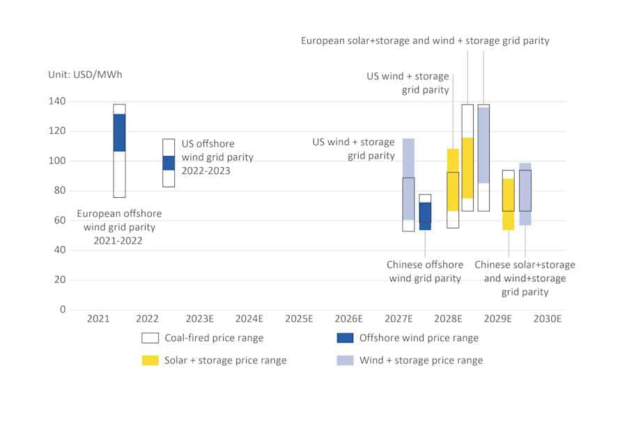 Livre blanc sur l’énergie solaire, éolienne et le stockage de l’énergie d’ici 2030 2