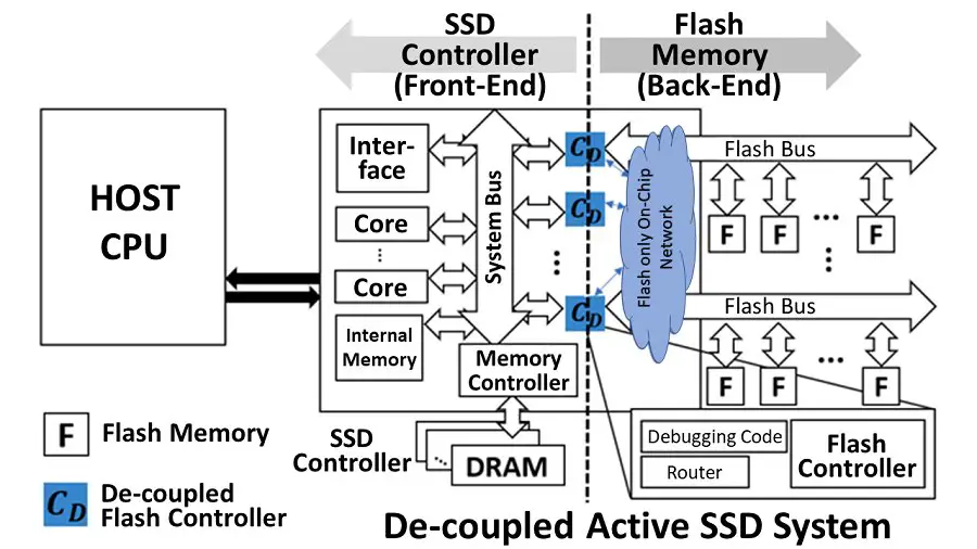 SSD 21 fois plus rapides : l'innovation de l'architecture découplée 2 Une architecture de SSD modulaire