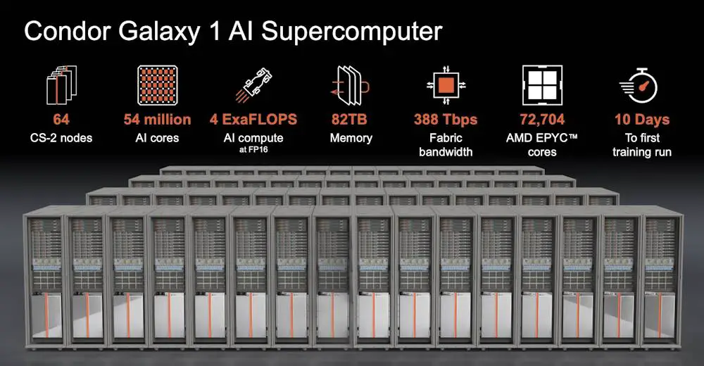 CG-1 : le plus puissant supercalculateur d'IA au monde possède 54 millions de cœurs 2 Rendu du supercalculateur d'IA Condor Galaxy 1 complet, qui comporte un nombre impressionnant de 54 millions de cœurs répartis sur 64 nœuds CS-2, pris en charge par plus de 72 mille cœurs AMD EPYC™ pour un total de 4 exaFLOPs de calcul d'IA à FP-16. (Photo : Rebecca Lewington/ Cerebras Systems)