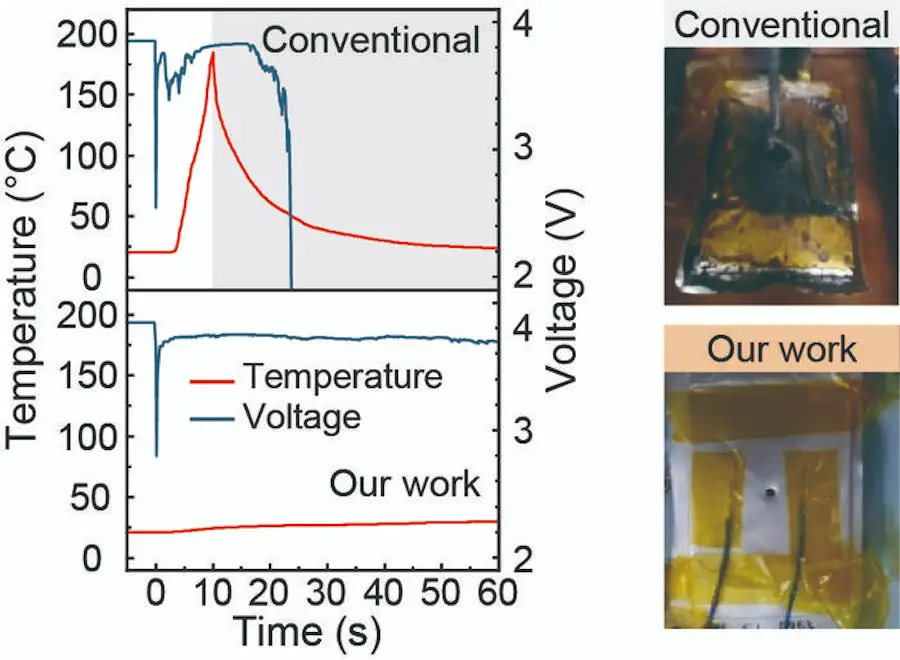 Des batteries lithium-ion plus sûres à l'horizon grâce à une avancée scientifique 3