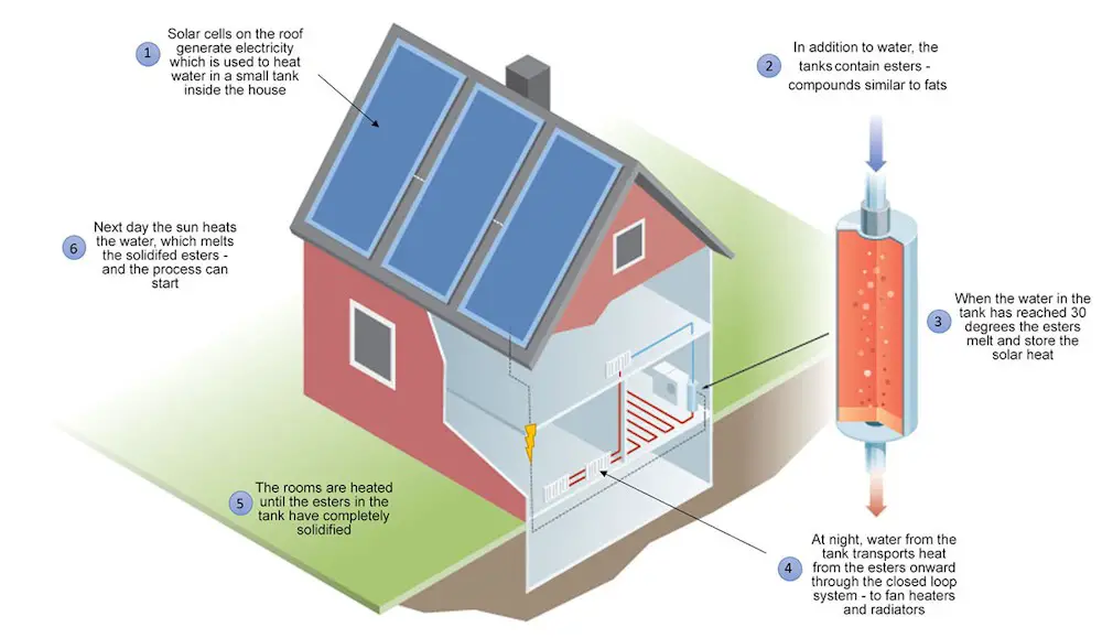 Le secret norvégien pour un chauffage solaire efficace et écologique 2