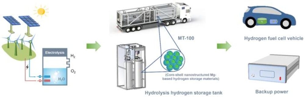 Magnésium hydride : le futur du stockage d'hydrogène se dessine 2