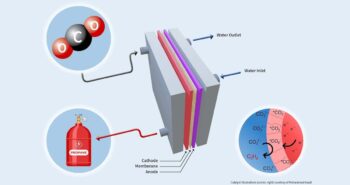 Quand le dioxyde de carbone (CO2) devient du propane écologique