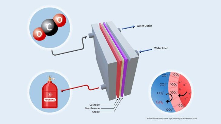 Quand le dioxyde de carbone (CO2) devient du propane écologique