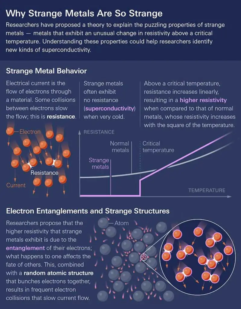 Démystification des métaux étranges : Une théorie universelle voit le jour 2