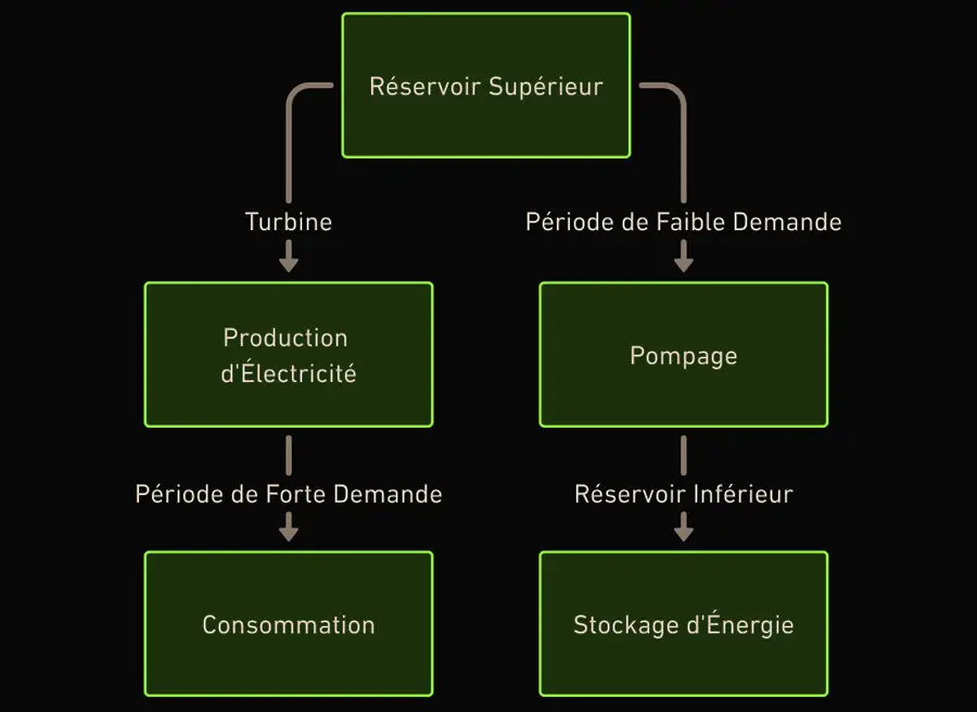 Les avantages de l'hydroélectricité pour le stockage de l'énergie à l'échelle du réseau 3