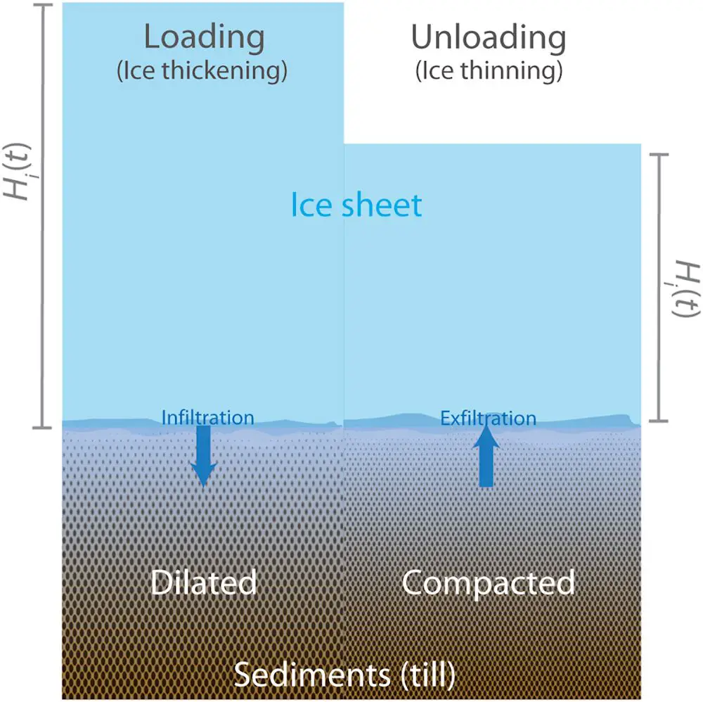 L'eau cachée sous les glaciers : 2 fois plus importante que ce que nous pensions 3