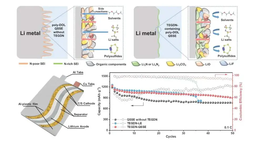 Batteries : 2000 cycles de charge et décharge stables grâce à l'additif innovant 2