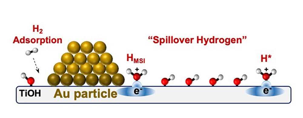 Le "spillover" d'hydrogène quantifié pour la première fois après 60 ans de recherche 2