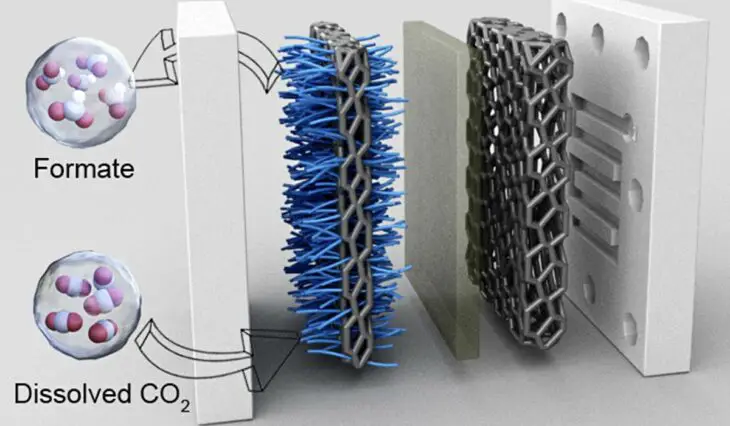 Le CO2 capturé converti en un seul produit grâce à la haute pression