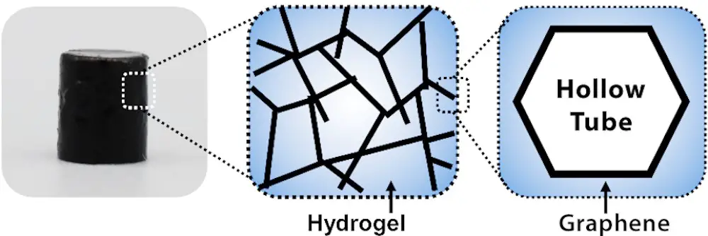 Hydrogel intelligent : il se contracte à la demande comme un muscle 2