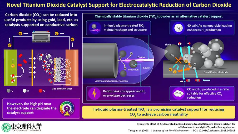 Le TiO2, matériau miracle pour la réduction du CO2 ? 2