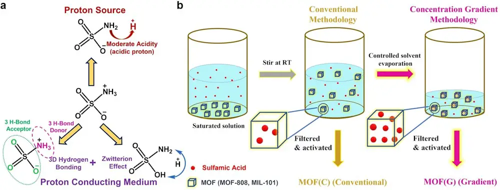 Les MOF, une solution pour booster l'efficacité des piles à hydrogène 2