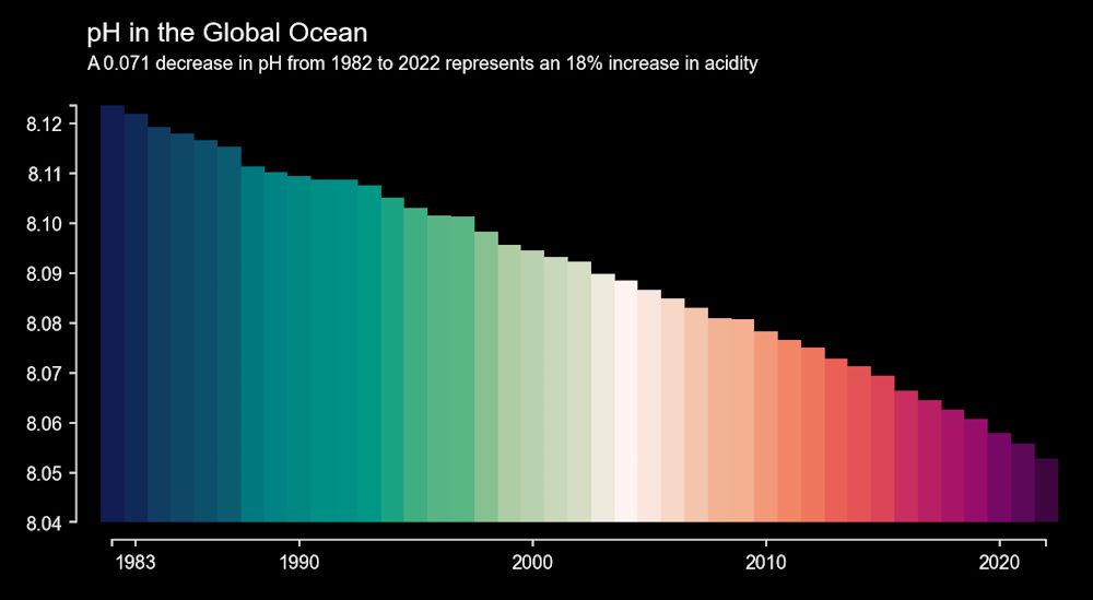 Des bandes colorées révèlent l'urgence de l'acidification des océans 2