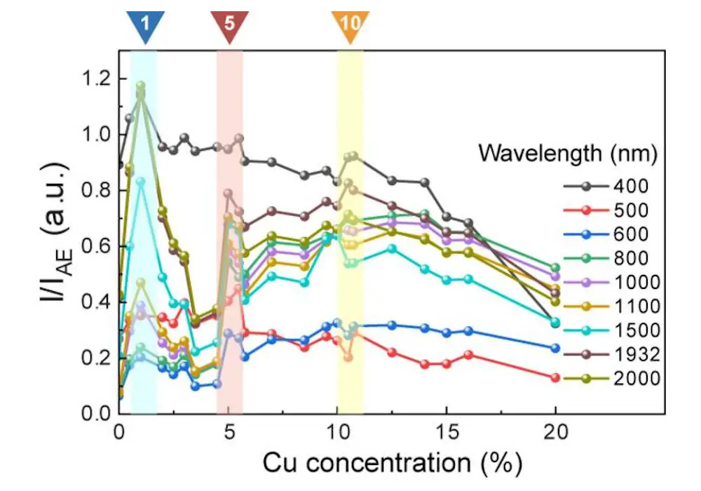 Les nanocristaux dopés au cuivre : une nouvelle ère pour l'énergie solaire 2
