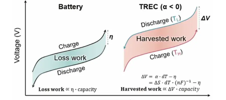 Systèmes TREC : une solution prometteuse pour récupérer l'énergie thermique 2