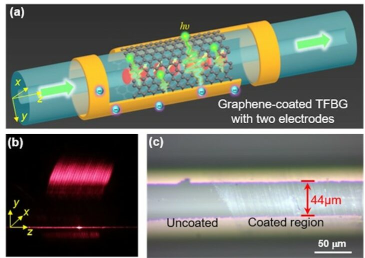 Les défis de la détection photoélectrique dans les fibres optiques