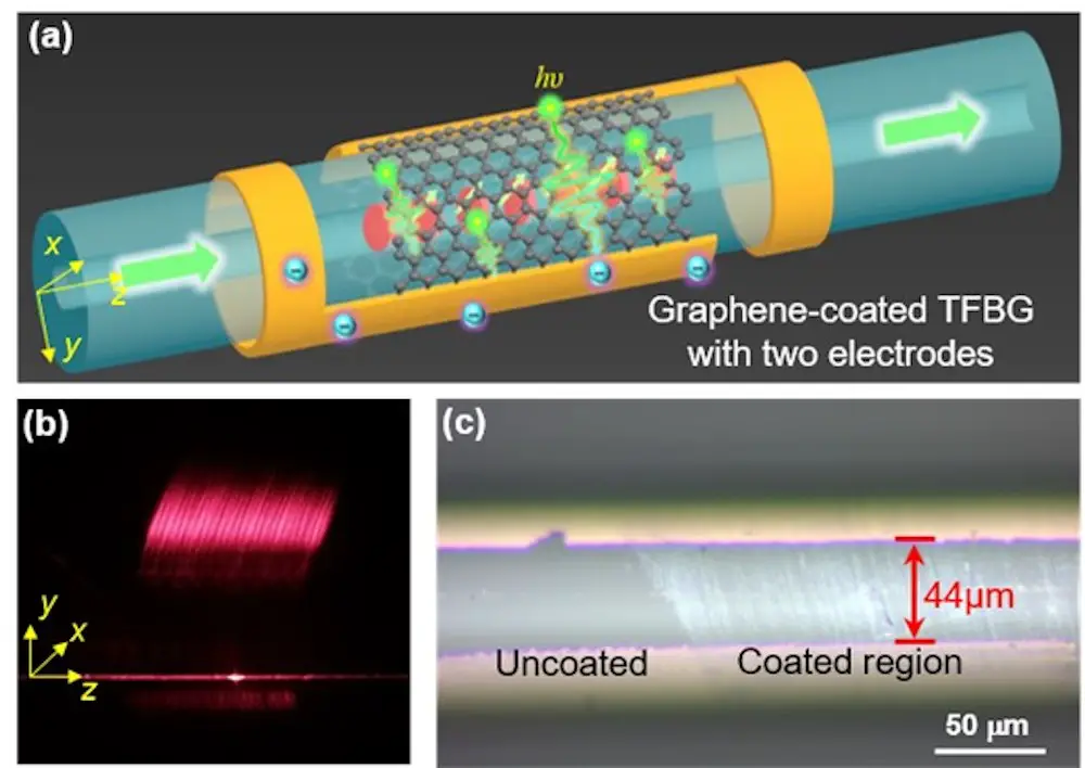 Les défis de la détection photoélectrique dans les fibres optiques