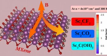 Le MXene : un nanomatériau aux propriétés surprenantes