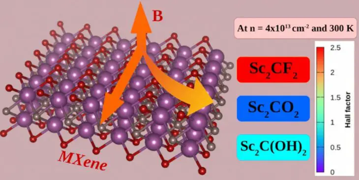 Le MXene : un nanomatériau aux propriétés surprenantes